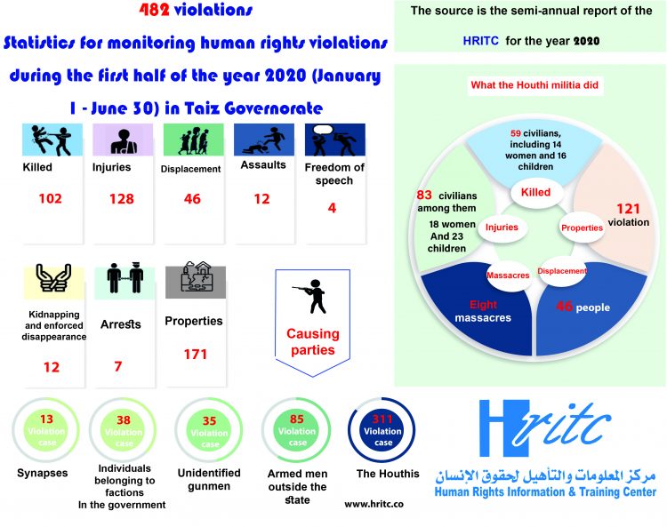 إحصائيات النصف الأول لعام 2020
