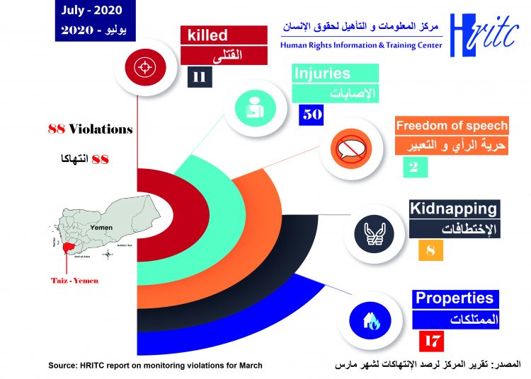 تقرير رصد الإنتهاكات لشهر يوليو 2020