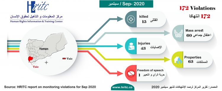 انفجرافيك انتهاكات لشهر سبتمبر 2020
