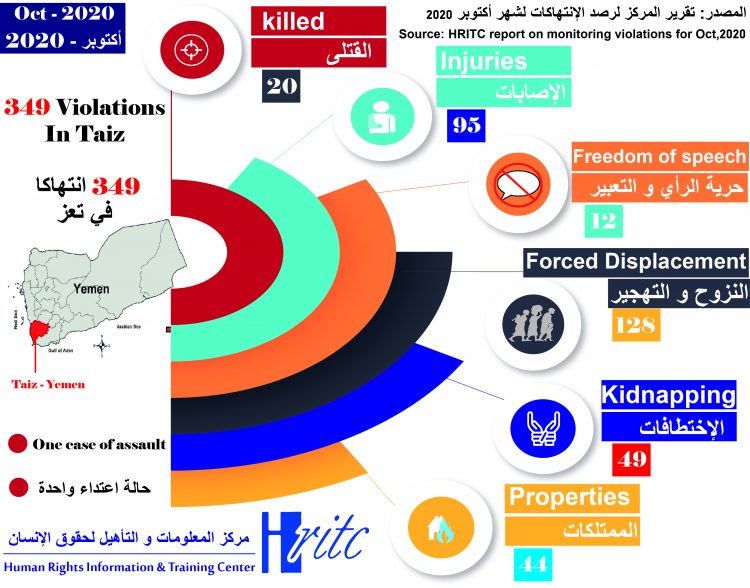 Infographic violations for October 2020