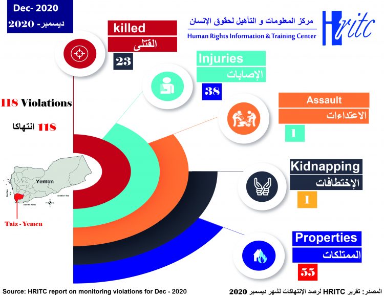 انفوجرافيك رصد الإنتهاكات لشهر ديسمبر 2020