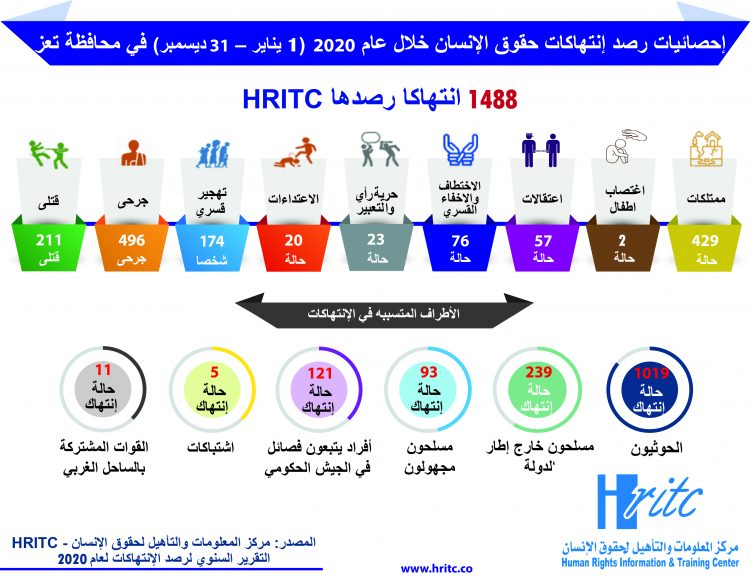 انفوجرافيك التقرير السنوي 2020