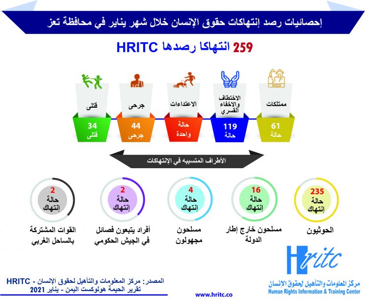 انفوجرافيك الحيمة هولوكست اليمن … يناير 2021