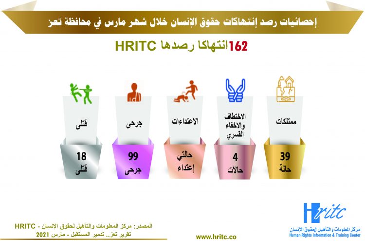 تعز … تدمير المستقبل – تقرير مارس 2021
