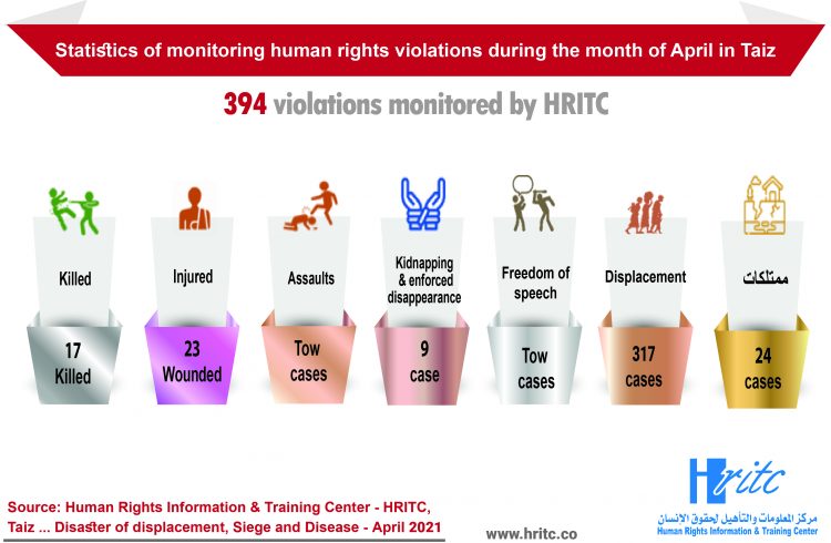 Infographic Report, Taiz … Displacement, blockade, and disease – April 2021