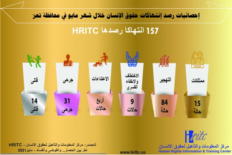 تعز بين الحصار.. والفوضى والفساد – مايو 2021