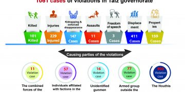 1061 violations monitored by the Information Center during the first half of this year in Taiz