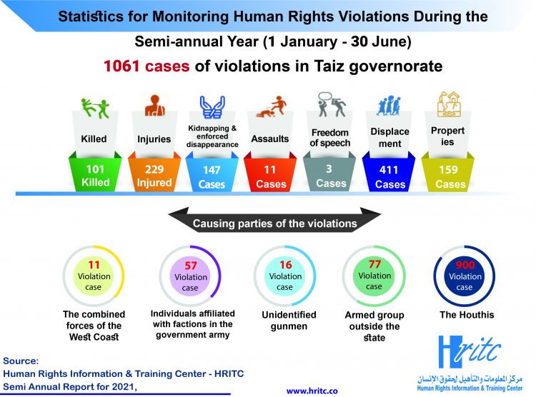 1061 violations monitored by the Information Center during the first half of this year in Taiz