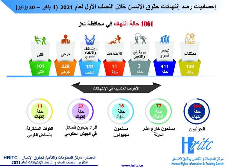 1061 انتهاكا يرصدها مركز المعلومات خلال النصف الأول من العام الجاري بتعز