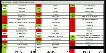 مجلس حقوق الإنسان يرفض مشروع قرار لتمديد ولاية فريق الخبراء المعني برصد الانتهاكات في اليمن