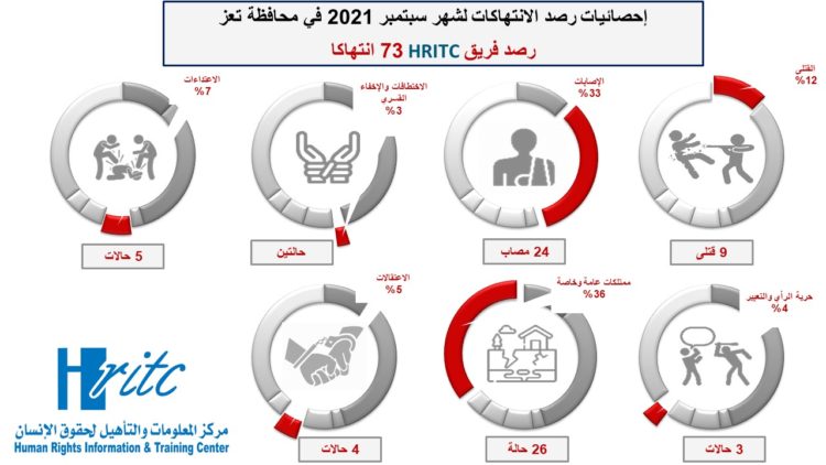 انفوجرافيك تقرير تعز .. ثالوث الفقر والقصف والمرض، سبتمبر 2021