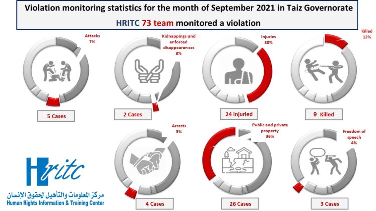 Info – Taiz … The Trinity of Poverty, Shelling and Disease Sep 2021