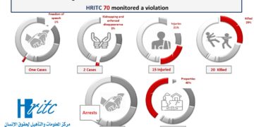 Report Taiz ….. Systematic levies and continuous extortion October 2021