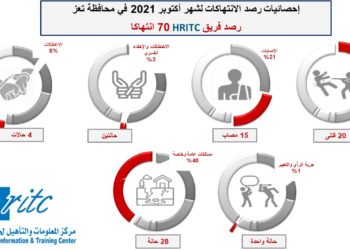 انفوجرافيك تقرير أكتوبر 2021