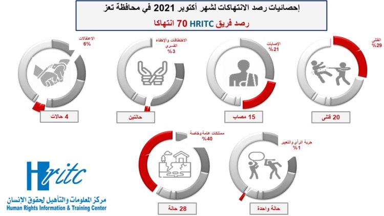 انفوجرافيك تقرير أكتوبر 2021