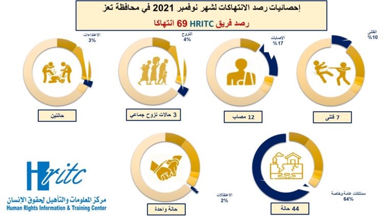 انفوجرافيك تقرير نوفمبر 2021