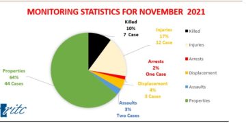 69 violations documented by the HRITC last November in Taiz