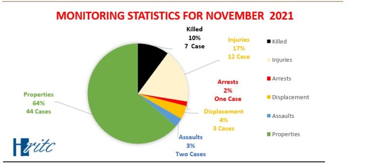 69 violations documented by the HRITC last November in Taiz