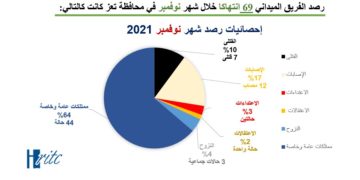 69 انتهاكا يوثقها مركز المعلومات خلال نوفمبر الماضي بتعز