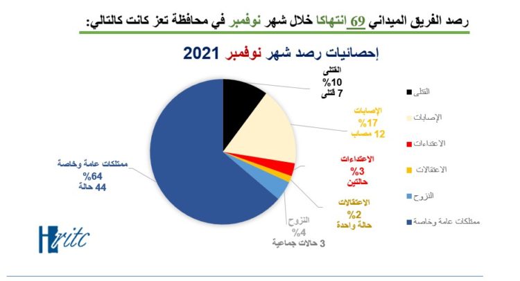 69 انتهاكا يوثقها مركز المعلومات خلال نوفمبر الماضي بتعز