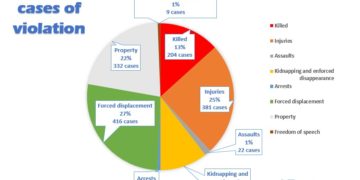 The Information Center documents 1,534 violations that affected civilians in Taiz during the past year