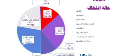 مركز المعلومات يوثق 1534 انتهاكا طالت المدنيين بتعز خلال العام المنصرم