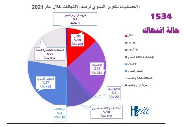 مركز المعلومات يوثق 1534 انتهاكا طالت المدنيين بتعز خلال العام المنصرم