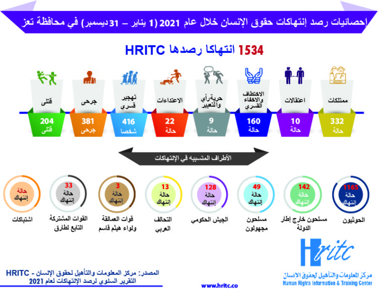 انفوجرافيك التقرير السنوي 2021