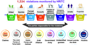 Taiz .. Free death awaits civilians – Annual Report 2021