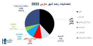 21 انتهاكا يوثقها مركز المعلومات خلال مارس الماضي بتعز