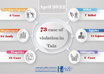 The Information Center documents 73 violations in Taiz during April, most of which were committed by the Houthi militia