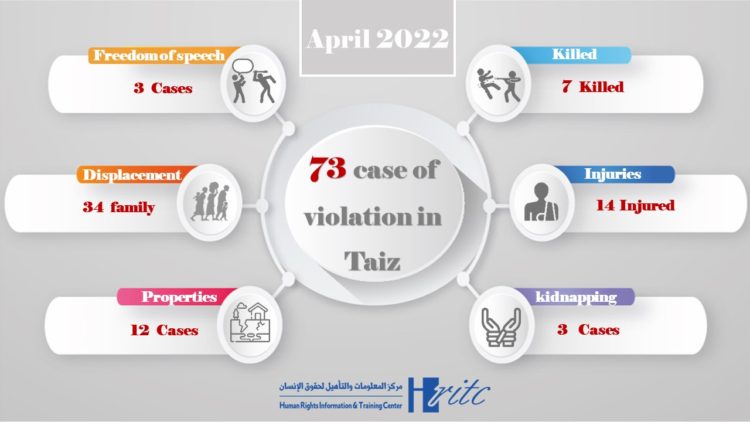 The Information Center documents 73 violations in Taiz during April, most of which were committed by the Houthi militia
