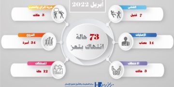 مركز المعلومات يوثق ٧٣ انتهاكا بتعز خلال ابريل ارتكبت غالبيتها مليشيا الحوثي