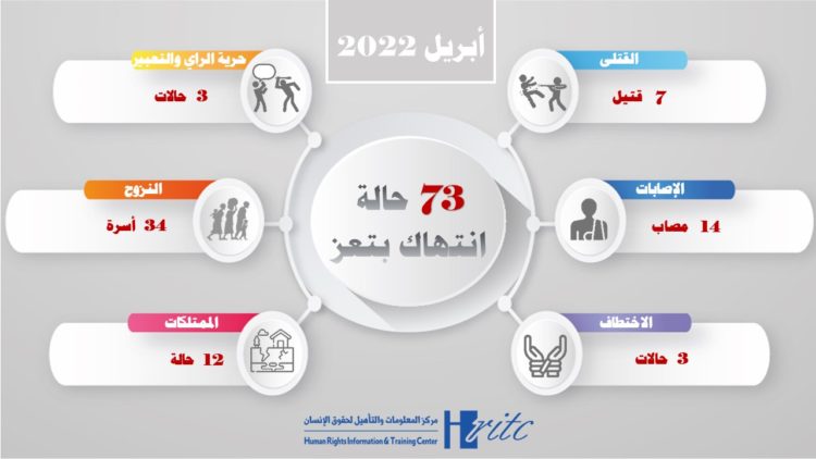 مركز المعلومات يوثق ٧٣ انتهاكا بتعز خلال ابريل ارتكبت غالبيتها مليشيا الحوثي