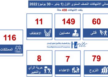 انفوجرافيك – النصف الاول 2022