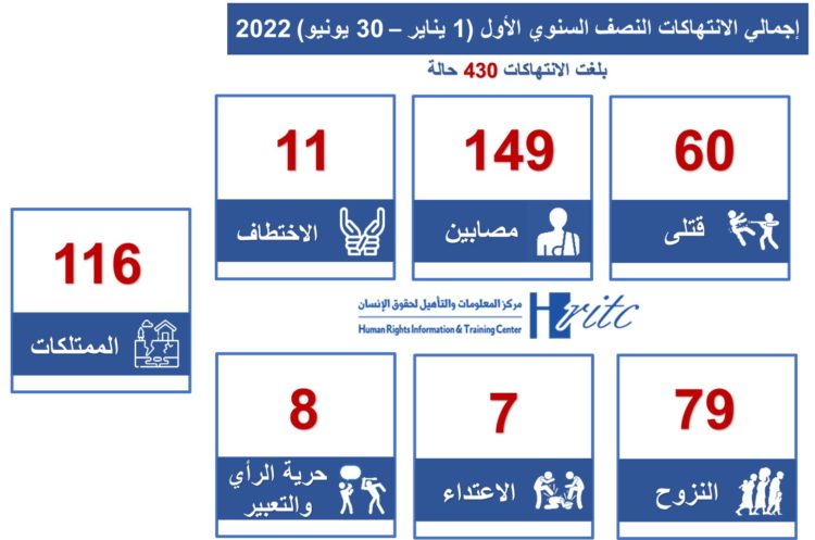 انفوجرافيك – النصف الاول 2022