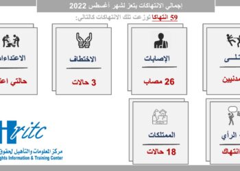 59 انتهاكا يوثقها مركز المعلومات خلال اغسطس الماضي بتعز