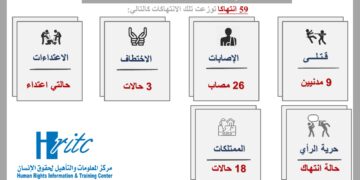 59 انتهاكا يوثقها مركز المعلومات خلال اغسطس الماضي بتعز