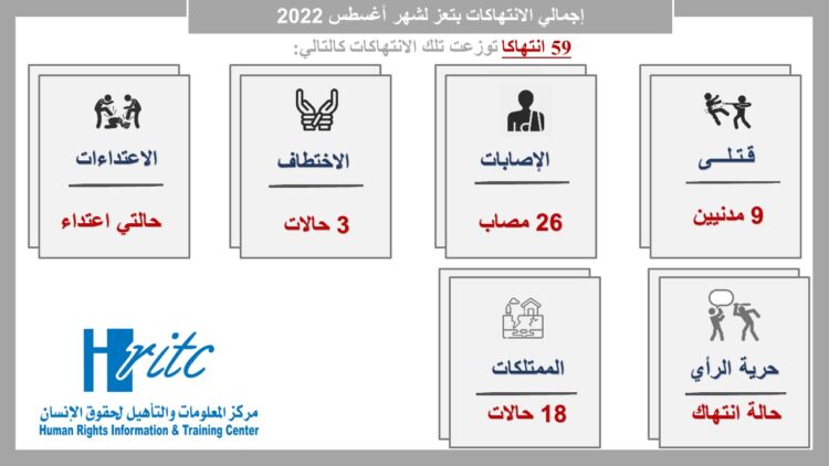 59 انتهاكا يوثقها مركز المعلومات خلال اغسطس الماضي بتعز