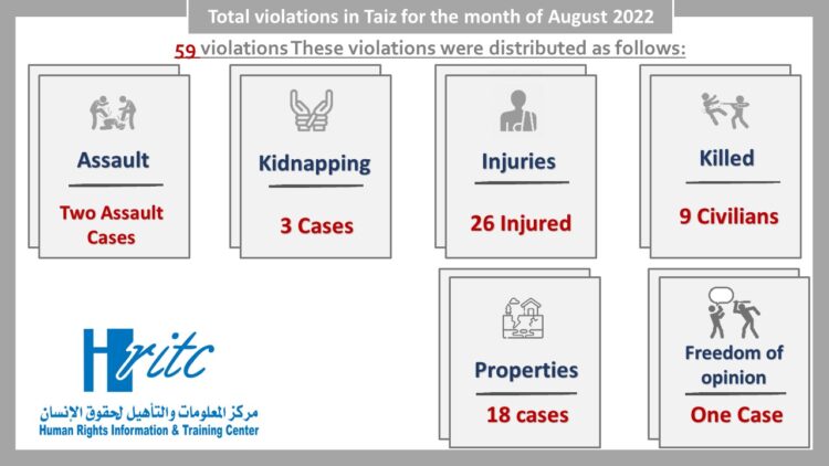 59 violations documented by the Information Center last August in Taiz
