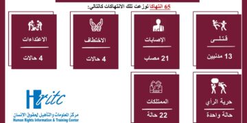 انفوجرافيك رصد الانتهاكات – سبتمبر 2022