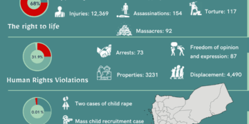 Infographics monitor violations for ten years