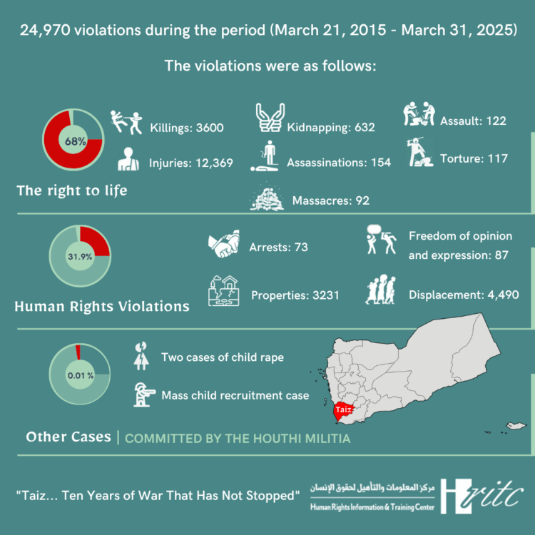 Infographics monitor violations for ten years