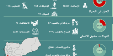 إنفوجرافيك رصد الانتهاكات على مدى عشر سنوات
