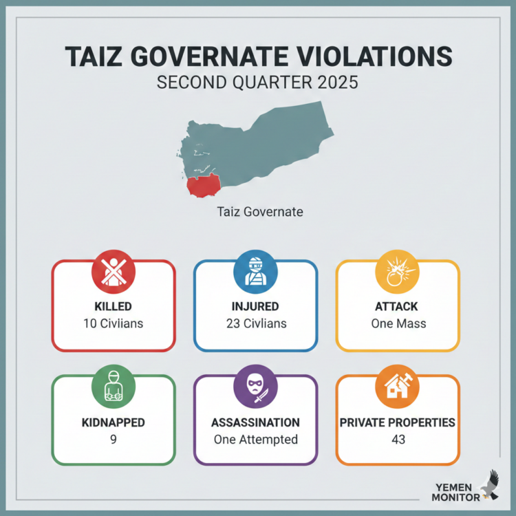 Taiz … Between disease shelling, and siege – Second quarter 2025