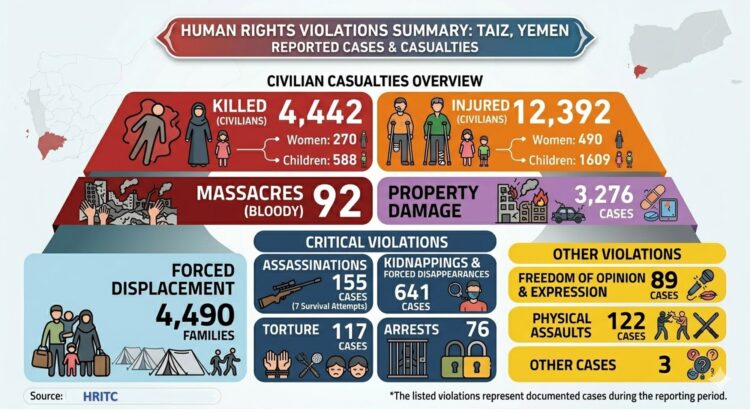 إنفوجرافيك : تقرير تعز .. عقد من الزمن